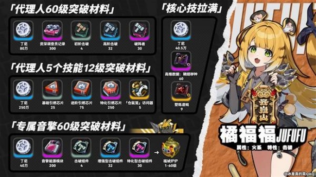 《绝区零》游戏中橘福福的突破材料有哪些
