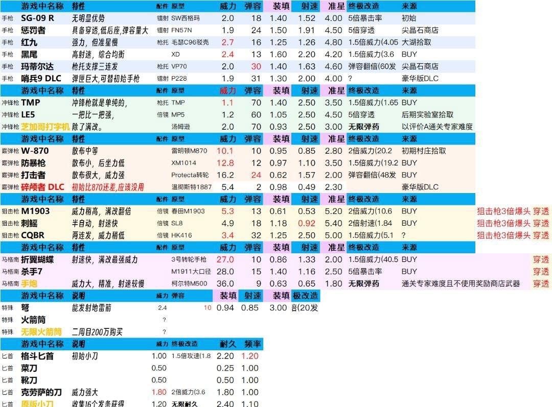 生化危机4重制版武器改造参数表怎么看.jpg