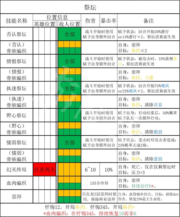 《暗黑地牢2》祭坛攻略大全